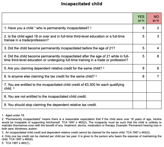 incapacitated child tax credit - checklist